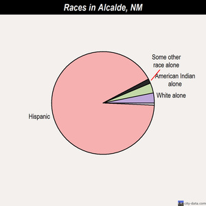 Acomita Lake races chart