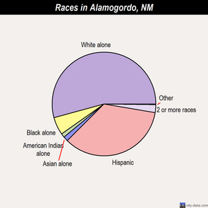 Alamogordo races chart