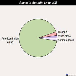Acomita Lake races chart