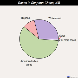 Simpson-Chaco races chart