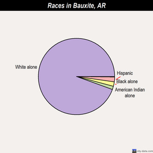Bauxite races chart