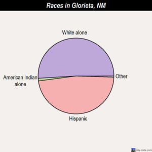 Glorieta races chart