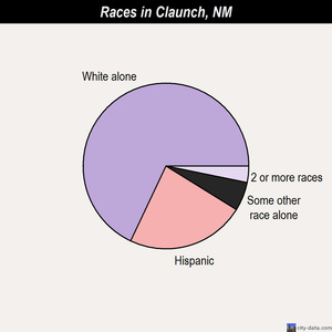 Claunch races chart