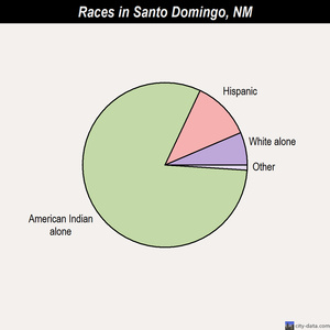 Santo Domingo races chart