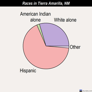 Tierra Amarilla races chart