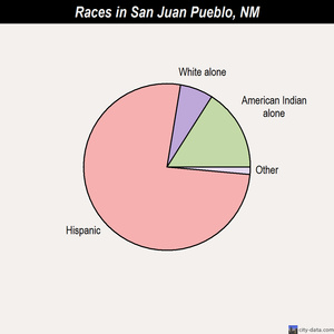 San Juan Pueblo races chart