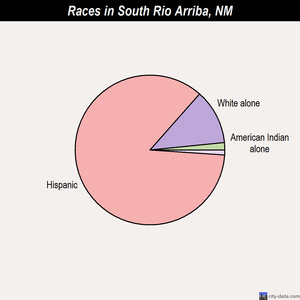 South Rio Arriba races chart