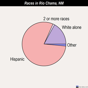 Rio Chama races chart