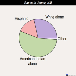 Jemez races chart
