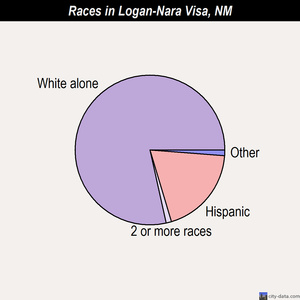 Logan-Nara Visa races chart