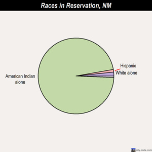 Reservation races chart