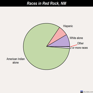 Red Rock races chart