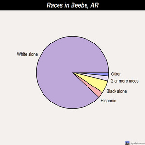 Beebe races chart