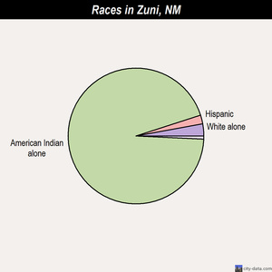Zuni races chart