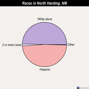North Harding races chart