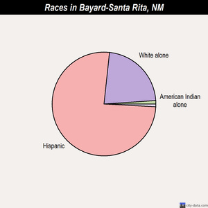 Bayard-Santa Rita races chart