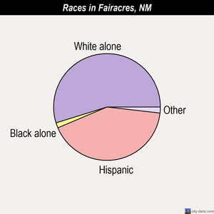Fairacres races chart