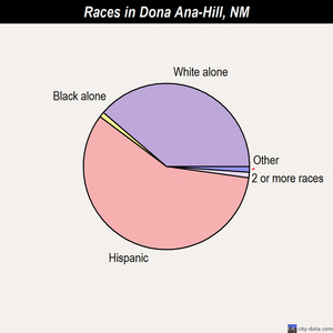 Dona Ana-Hill races chart