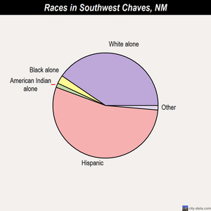 Southwest Chaves races chart