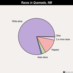 Quemado races chart