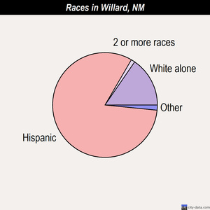 Vaughn races chart