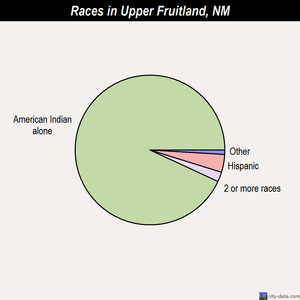 Zia Pueblo races chart