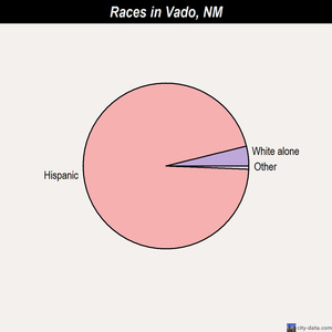 Vado races chart