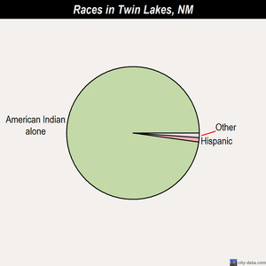 Twin Lakes races chart