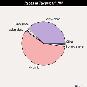 Tucumcari races chart