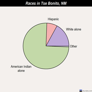 Tse Bonito races chart
