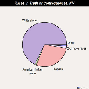Truth or Consequences races chart