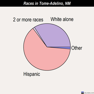 Tome-Adelino races chart