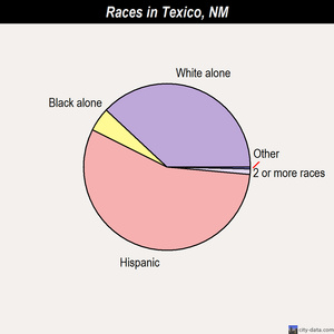 Texico races chart