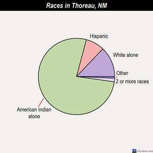 Thoreau races chart