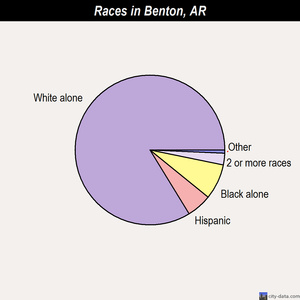 Benton races chart