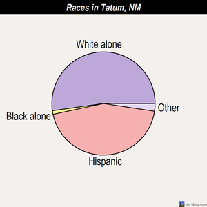 Tatum races chart