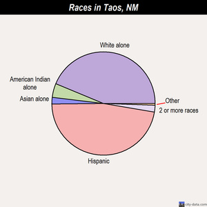 Taos races chart