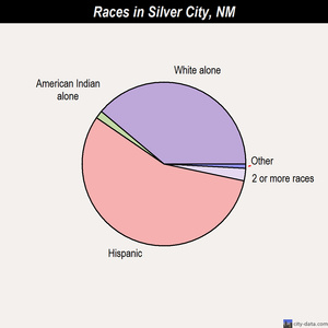 Silver City races chart