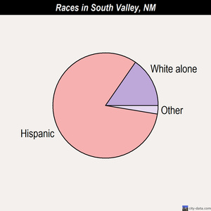 South Valley races chart
