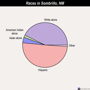 Santa Clara Pueblo races chart
