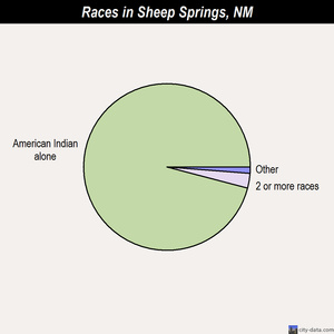 Santa Clara races chart