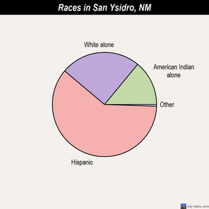 San Jon races chart