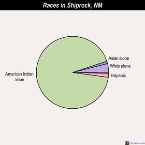 Shiprock races chart