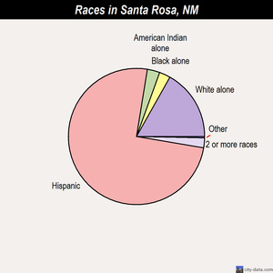 Santa Rosa races chart