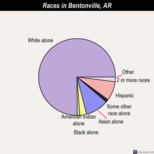 Bentonville, Arkansas (AR 72758) profile: population, maps, real estate