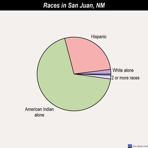 Shiprock races chart