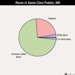 South Valley races chart