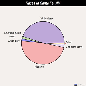 Santa Fe races chart