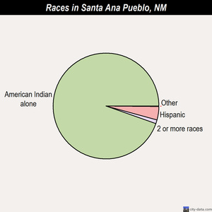 Santa Ana Pueblo races chart
