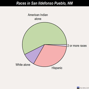 San Ildefonso Pueblo races chart